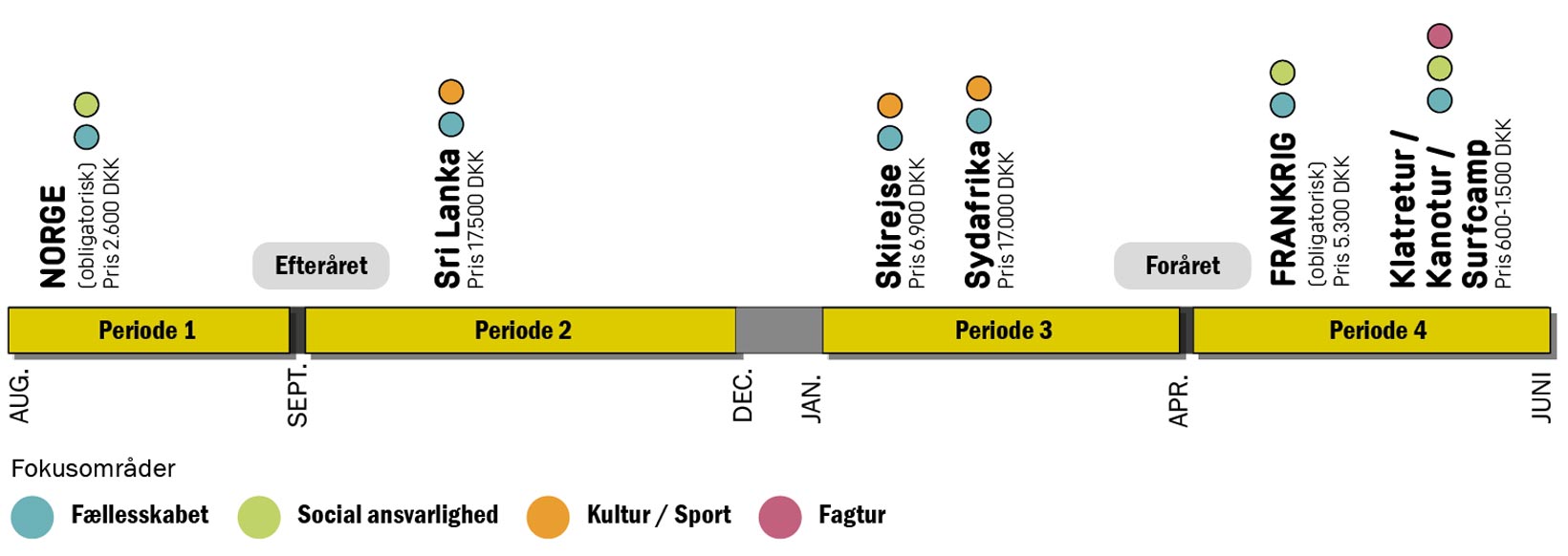 Oversigt over de rejser du kan deltage I